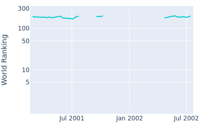 World ranking over time for Glen Hnatiuk