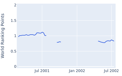 World ranking points over time for Glen Hnatiuk