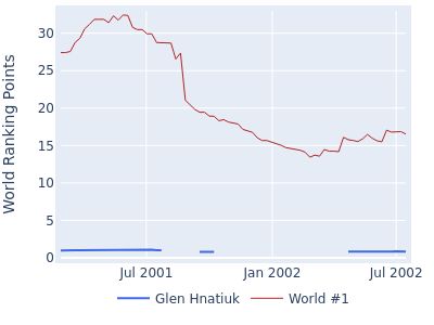 World ranking points over time for Glen Hnatiuk vs the world #1