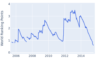 World ranking points over time for Gonzalo Fdez Castano