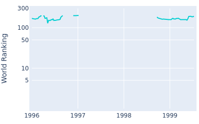 World ranking over time for Gordon Brand Jr