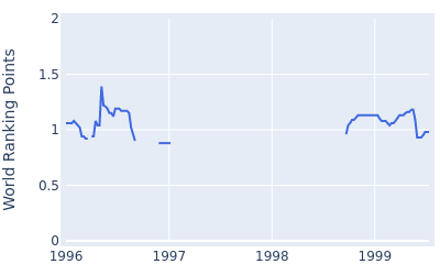 World ranking points over time for Gordon Brand Jr