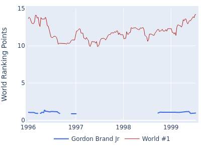 World ranking points over time for Gordon Brand Jr vs the world #1