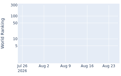 World ranking over time for Gordon Sargent