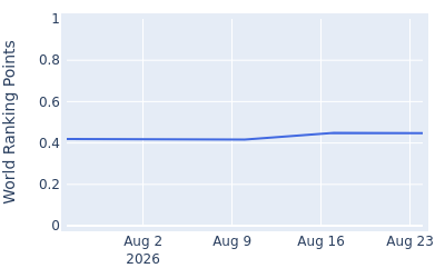World ranking points over time for Gordon Sargent