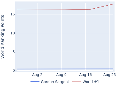 World ranking points over time for Gordon Sargent vs the world #1