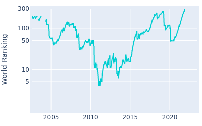 World ranking over time for Graeme McDowell