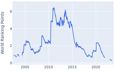 World ranking points over time for Graeme McDowell