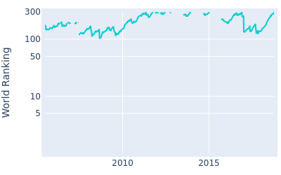 World ranking over time for Graeme Storm