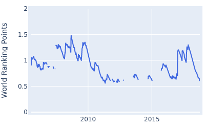 World ranking points over time for Graeme Storm