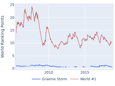 World ranking points over time for Graeme Storm vs the world #1