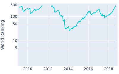 World ranking over time for Graham Delaet