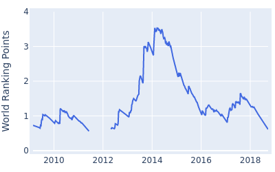 World ranking points over time for Graham Delaet