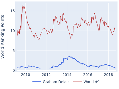 World ranking points over time for Graham Delaet vs the world #1