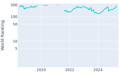 World ranking over time for Grant Forrest