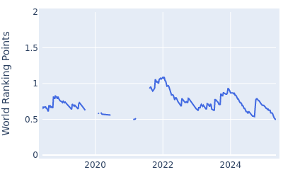 World ranking points over time for Grant Forrest