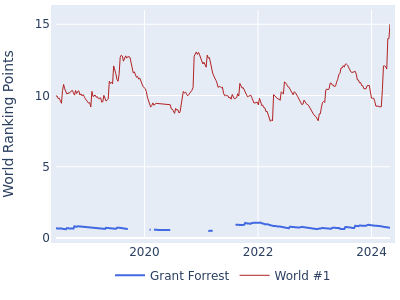 World ranking points over time for Grant Forrest vs the world #1