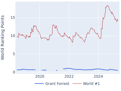 World ranking points over time for Grant Forrest vs the world #1