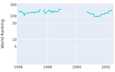 World ranking over time for Grant Waite