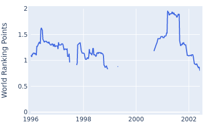 World ranking points over time for Grant Waite