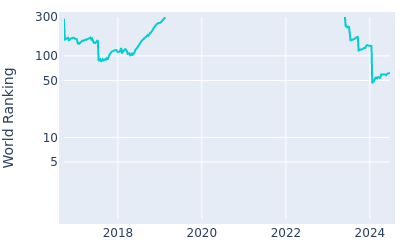 World ranking over time for Grayson Murray