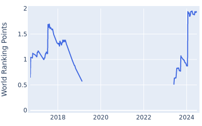 World ranking points over time for Grayson Murray