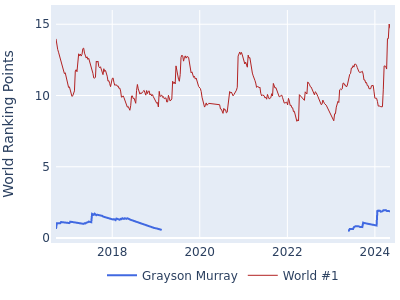 World ranking points over time for Grayson Murray vs the world #1