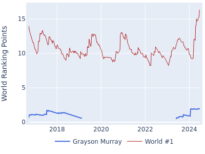 World ranking points over time for Grayson Murray vs the world #1