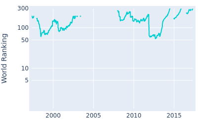 World ranking over time for Greg Chalmers