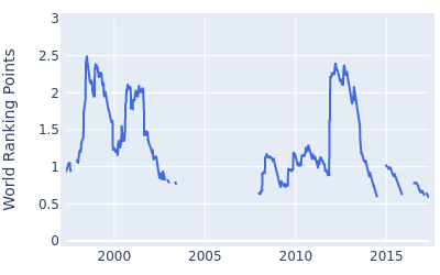 World ranking points over time for Greg Chalmers