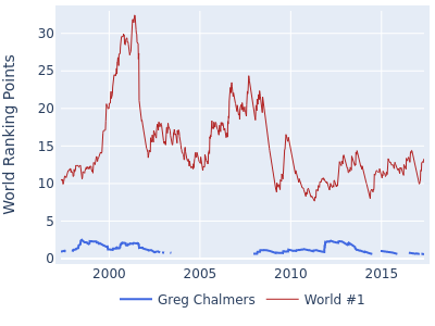 World ranking points over time for Greg Chalmers vs the world #1