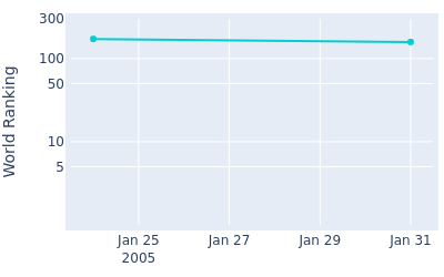 World ranking over time for Greg Havret