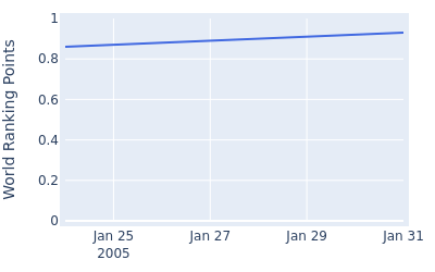 World ranking points over time for Greg Havret