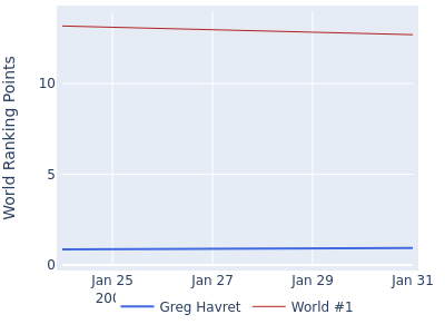 World ranking points over time for Greg Havret vs the world #1