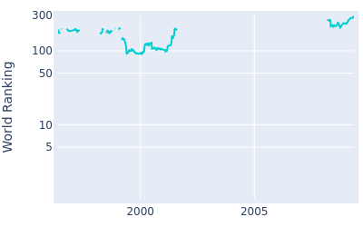 World ranking over time for Greg Kraft