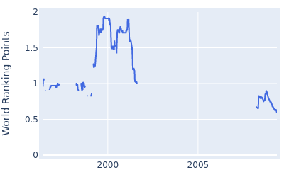 World ranking points over time for Greg Kraft