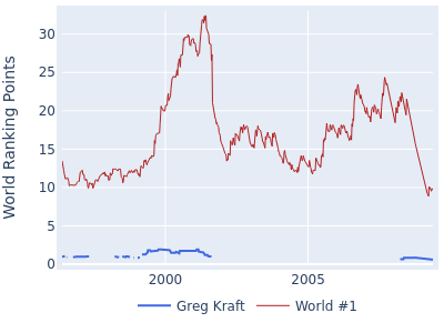 World ranking points over time for Greg Kraft vs the world #1