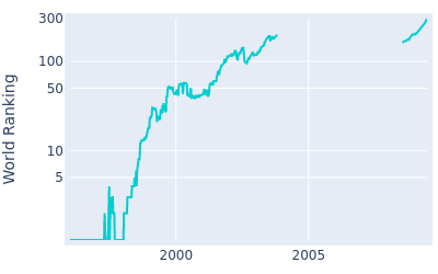 World ranking over time for Greg Norman