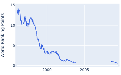 World ranking points over time for Greg Norman