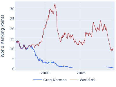 World ranking points over time for Greg Norman vs the world #1