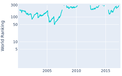 World ranking over time for Greg Owen