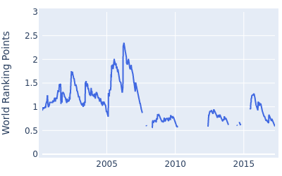 World ranking points over time for Greg Owen