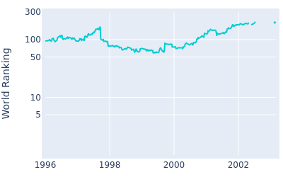 World ranking over time for Greg Turner