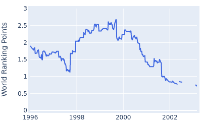 World ranking points over time for Greg Turner