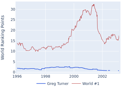 World ranking points over time for Greg Turner vs the world #1