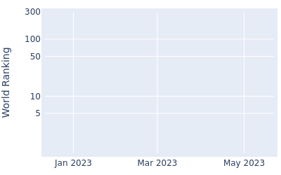 World ranking over time for Gregorio De Leo