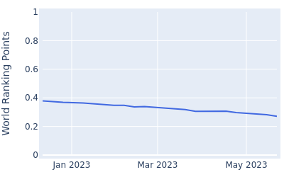 World ranking points over time for Gregorio De Leo