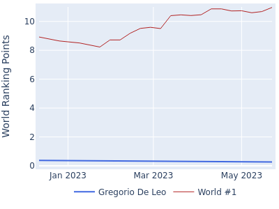 World ranking points over time for Gregorio De Leo vs the world #1
