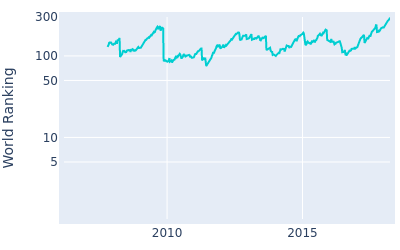 World ranking over time for Gregory Bourdy