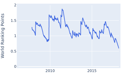 World ranking points over time for Gregory Bourdy